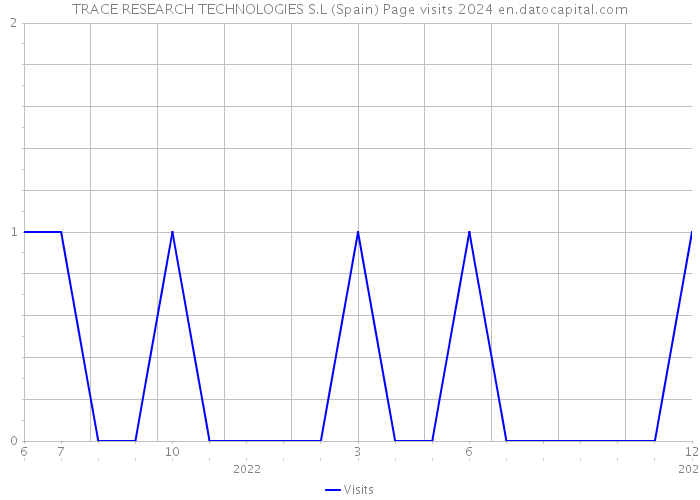 TRACE RESEARCH TECHNOLOGIES S.L (Spain) Page visits 2024 