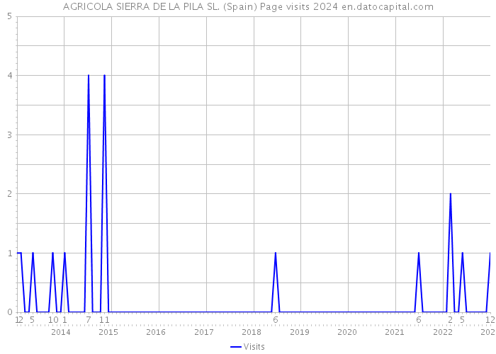 AGRICOLA SIERRA DE LA PILA SL. (Spain) Page visits 2024 