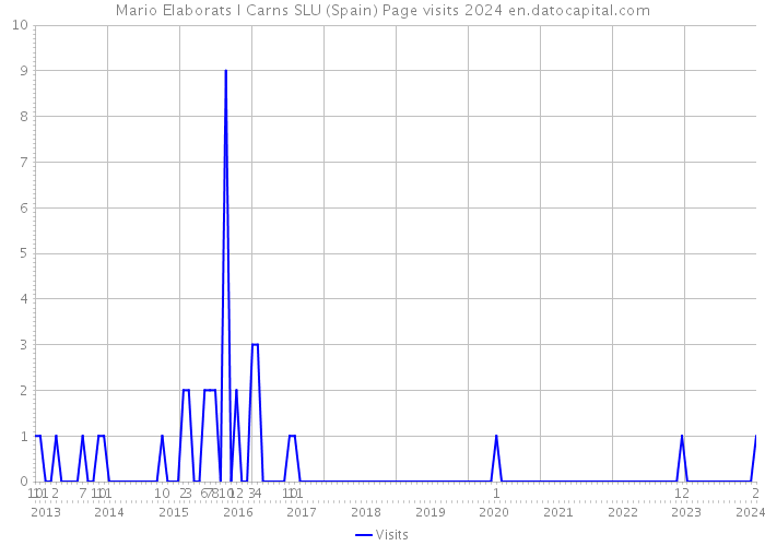 Mario Elaborats I Carns SLU (Spain) Page visits 2024 