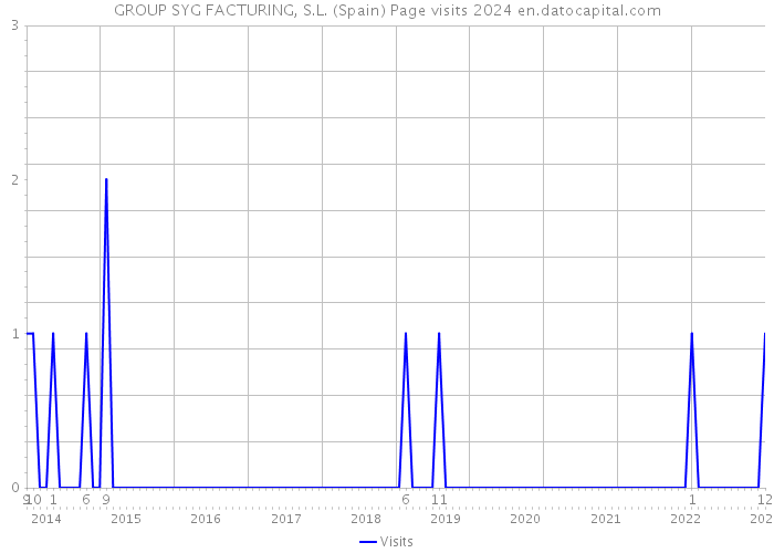 GROUP SYG FACTURING, S.L. (Spain) Page visits 2024 