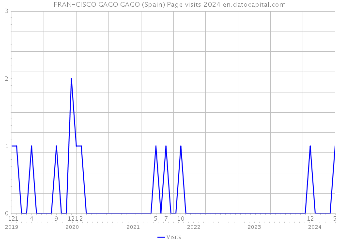 FRAN-CISCO GAGO GAGO (Spain) Page visits 2024 