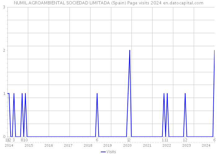 NUMIL AGROAMBIENTAL SOCIEDAD LIMITADA (Spain) Page visits 2024 