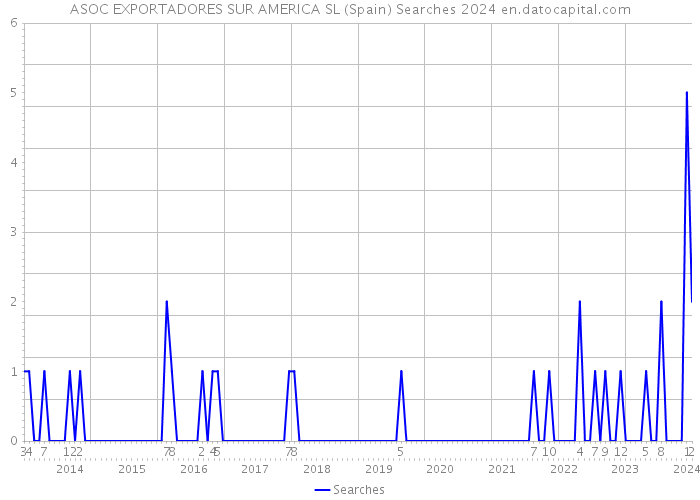 ASOC EXPORTADORES SUR AMERICA SL (Spain) Searches 2024 