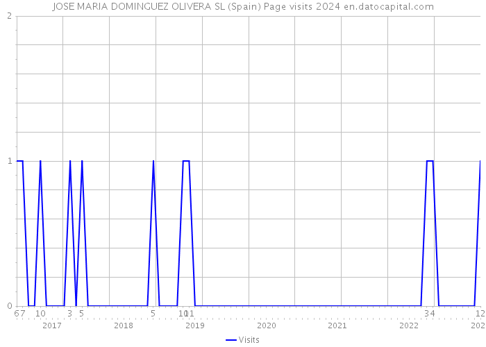 JOSE MARIA DOMINGUEZ OLIVERA SL (Spain) Page visits 2024 