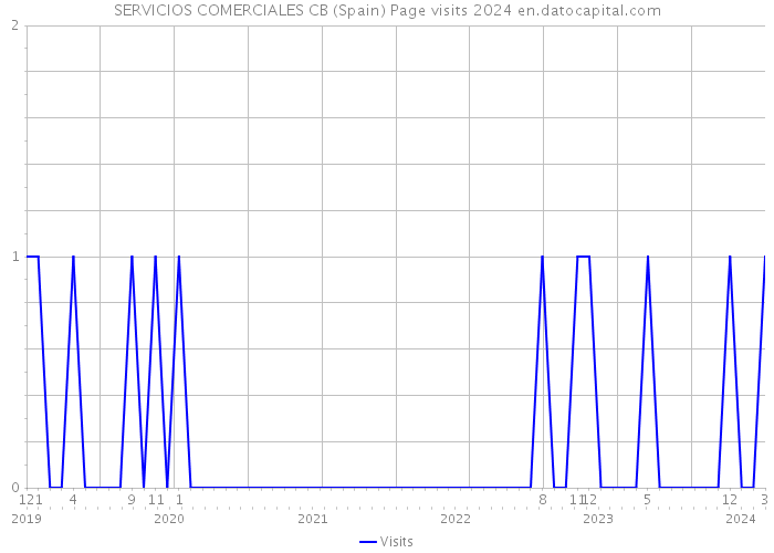 SERVICIOS COMERCIALES CB (Spain) Page visits 2024 