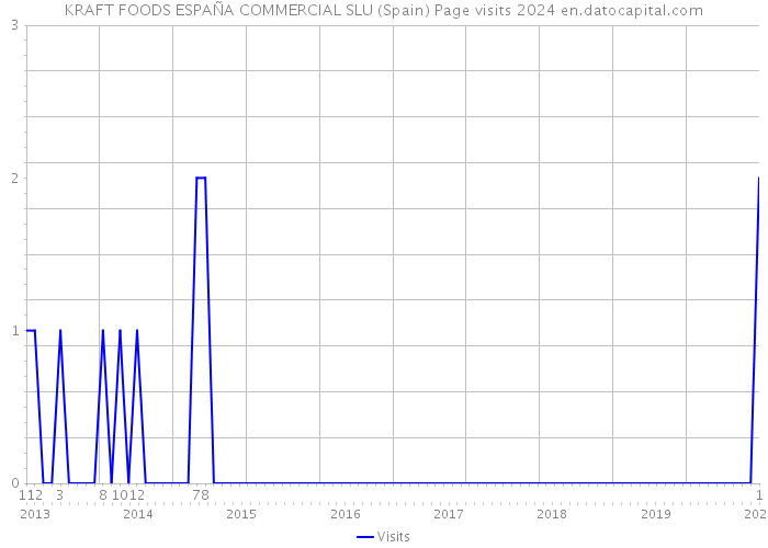 KRAFT FOODS ESPAÑA COMMERCIAL SLU (Spain) Page visits 2024 