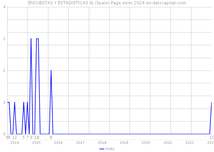 ENCUESTAS Y ESTADISTICAS SL (Spain) Page visits 2024 