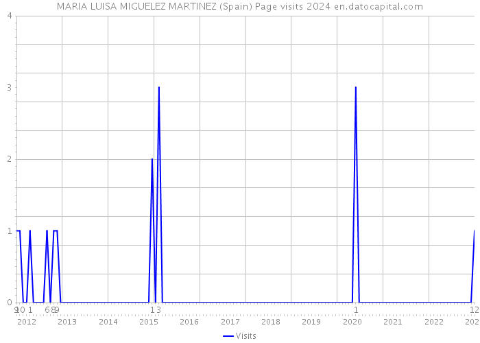 MARIA LUISA MIGUELEZ MARTINEZ (Spain) Page visits 2024 