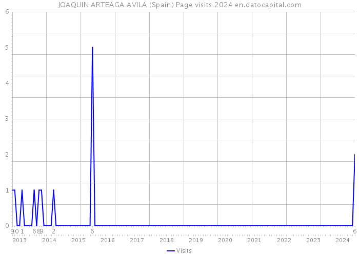 JOAQUIN ARTEAGA AVILA (Spain) Page visits 2024 