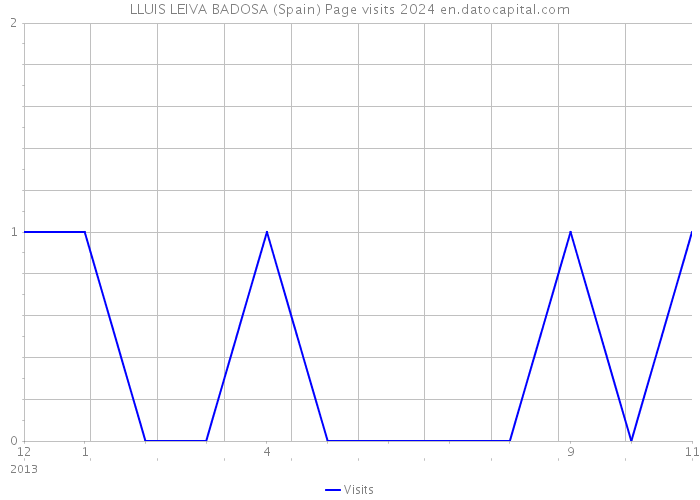 LLUIS LEIVA BADOSA (Spain) Page visits 2024 