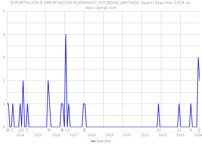 EXPORTACION E IMPORTACION MURMAROC SOCIEDAD LIMITADA (Spain) Searches 2024 