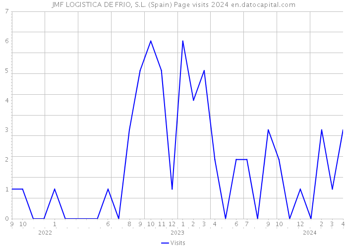 JMF LOGISTICA DE FRIO, S.L. (Spain) Page visits 2024 