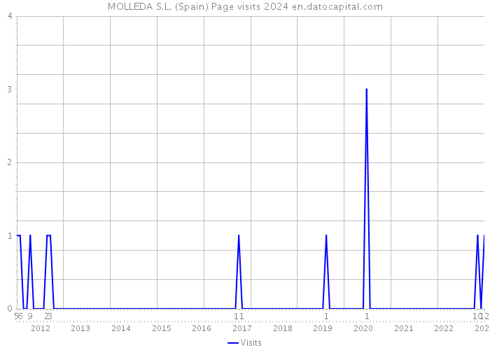 MOLLEDA S.L. (Spain) Page visits 2024 