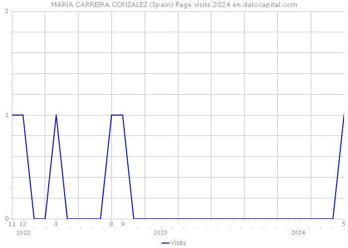 MARIA CARREIRA GONZALEZ (Spain) Page visits 2024 