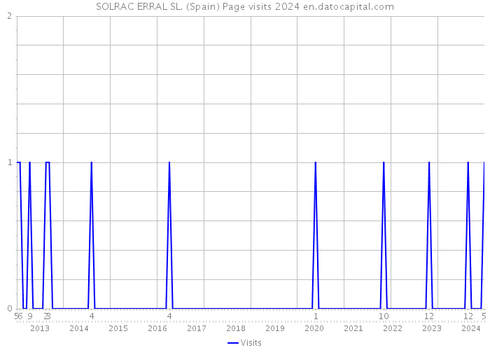 SOLRAC ERRAL SL. (Spain) Page visits 2024 