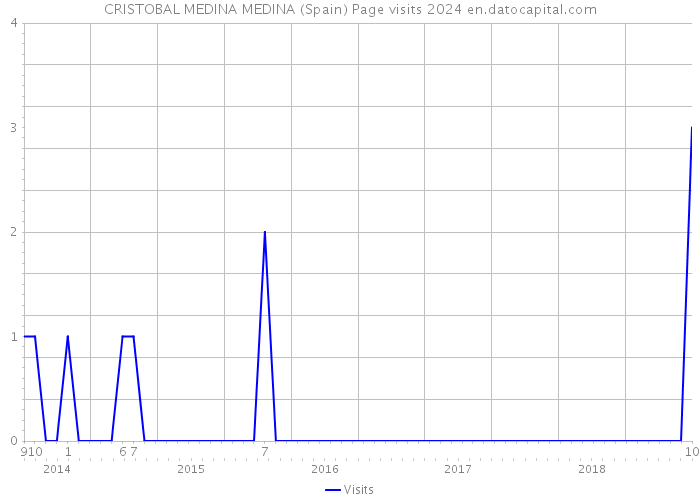 CRISTOBAL MEDINA MEDINA (Spain) Page visits 2024 