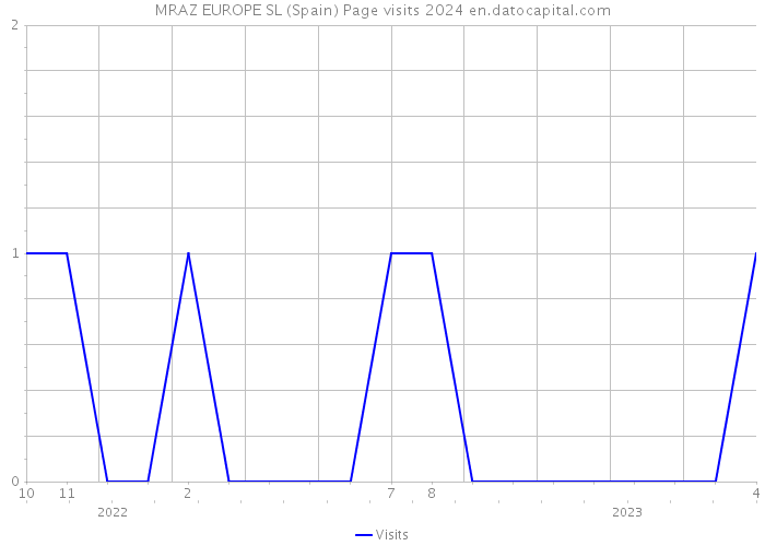 MRAZ EUROPE SL (Spain) Page visits 2024 