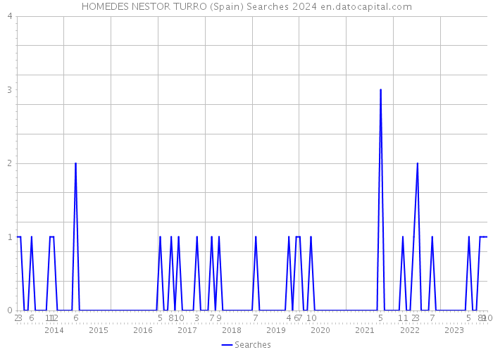 HOMEDES NESTOR TURRO (Spain) Searches 2024 