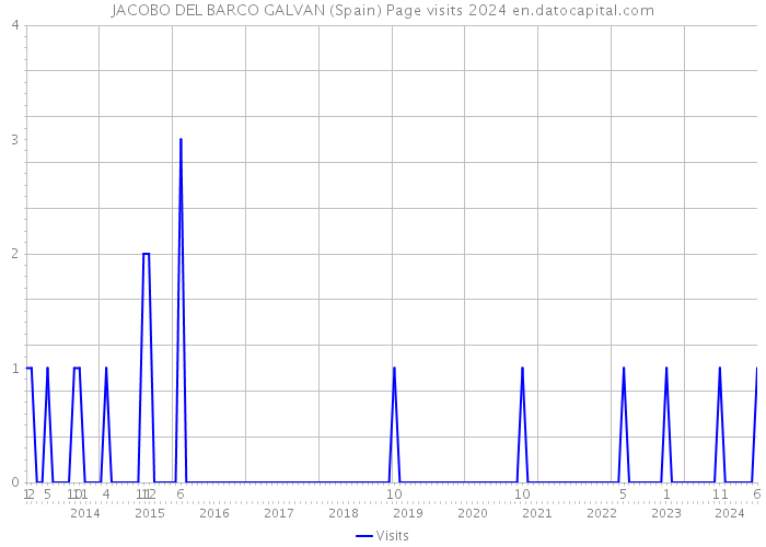 JACOBO DEL BARCO GALVAN (Spain) Page visits 2024 