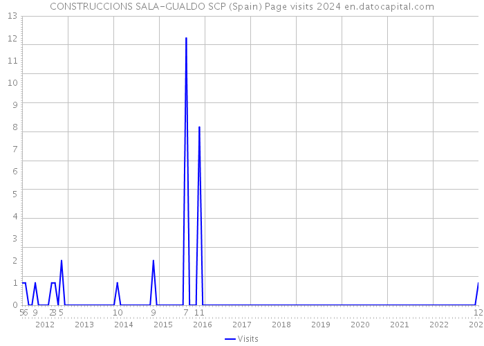 CONSTRUCCIONS SALA-GUALDO SCP (Spain) Page visits 2024 