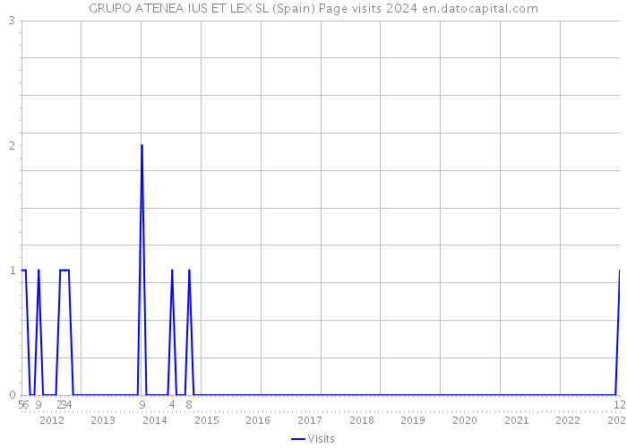 GRUPO ATENEA IUS ET LEX SL (Spain) Page visits 2024 
