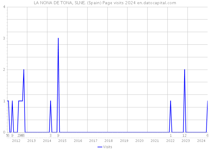 LA NONA DE TONA, SLNE. (Spain) Page visits 2024 