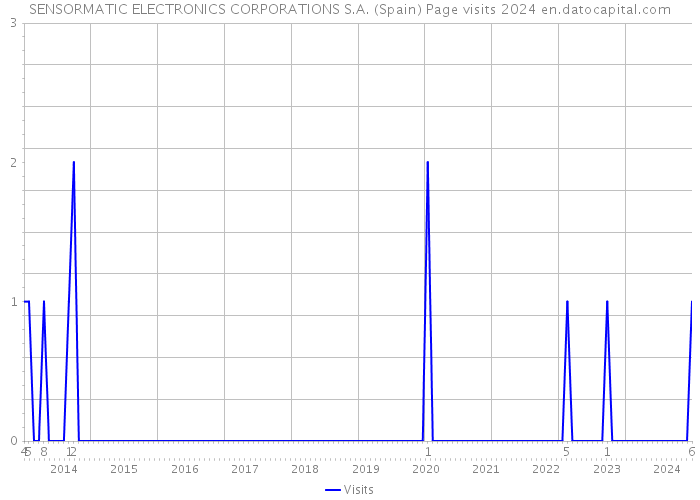 SENSORMATIC ELECTRONICS CORPORATIONS S.A. (Spain) Page visits 2024 