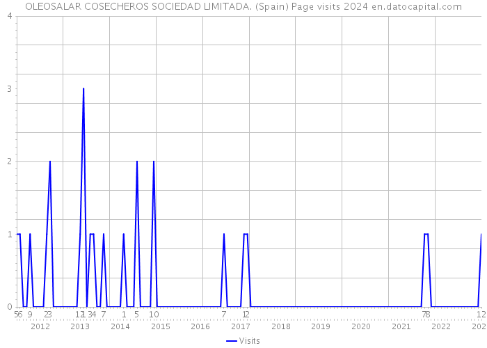 OLEOSALAR COSECHEROS SOCIEDAD LIMITADA. (Spain) Page visits 2024 
