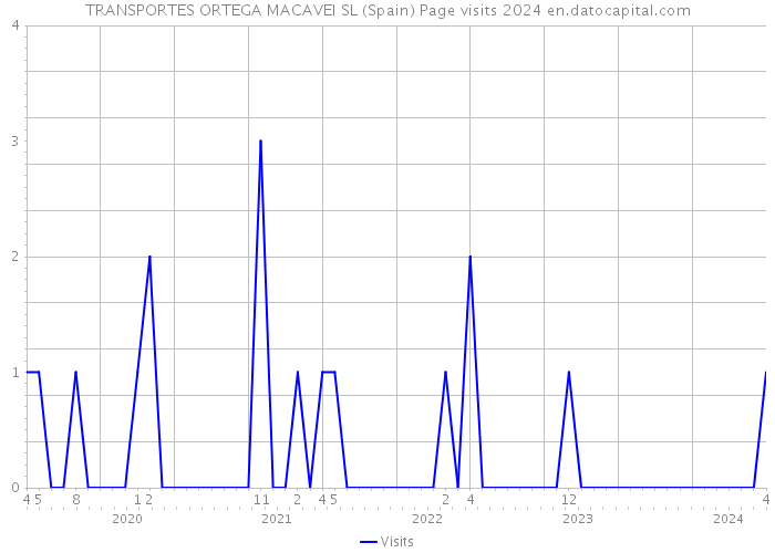 TRANSPORTES ORTEGA MACAVEI SL (Spain) Page visits 2024 