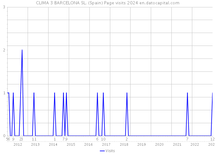 CLIMA 3 BARCELONA SL. (Spain) Page visits 2024 