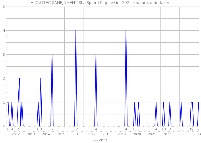 HIDROTEC SANEJAMENT SL. (Spain) Page visits 2024 
