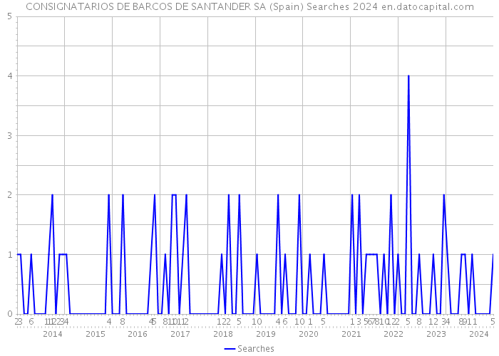 CONSIGNATARIOS DE BARCOS DE SANTANDER SA (Spain) Searches 2024 