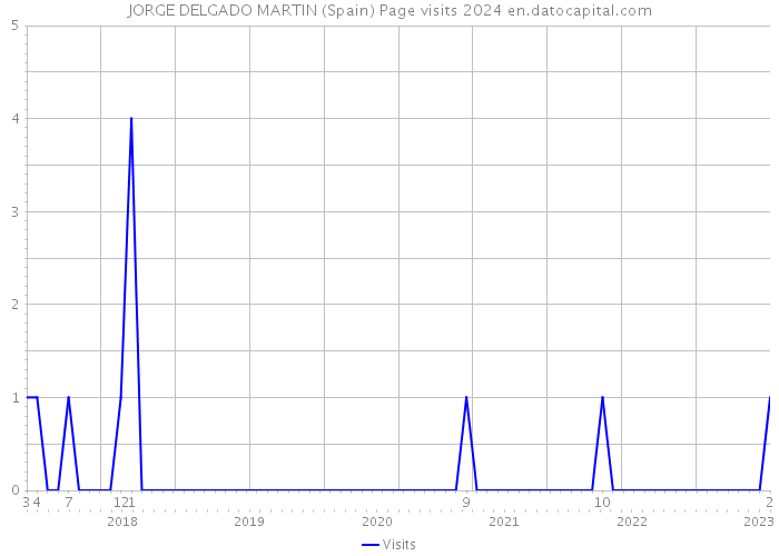 JORGE DELGADO MARTIN (Spain) Page visits 2024 