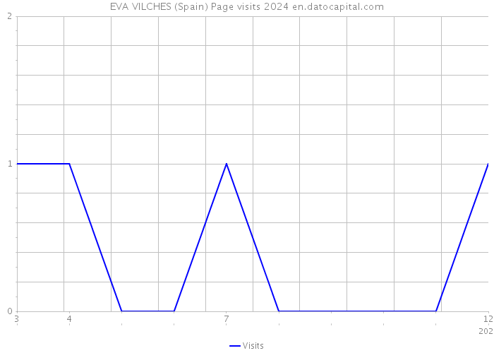 EVA VILCHES (Spain) Page visits 2024 