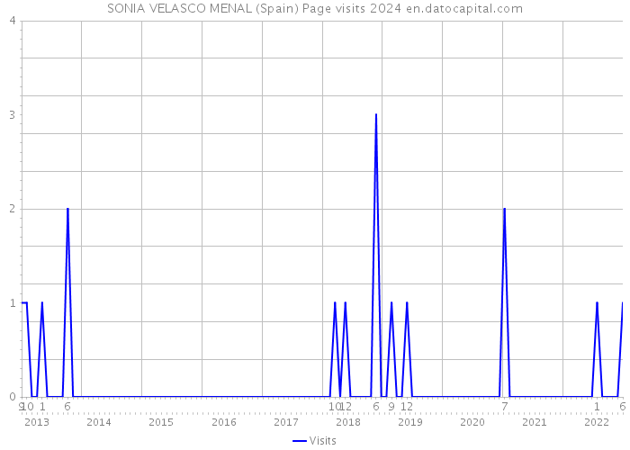 SONIA VELASCO MENAL (Spain) Page visits 2024 