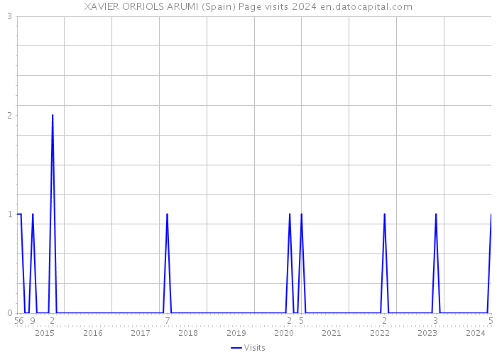 XAVIER ORRIOLS ARUMI (Spain) Page visits 2024 