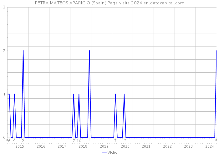 PETRA MATEOS APARICIO (Spain) Page visits 2024 