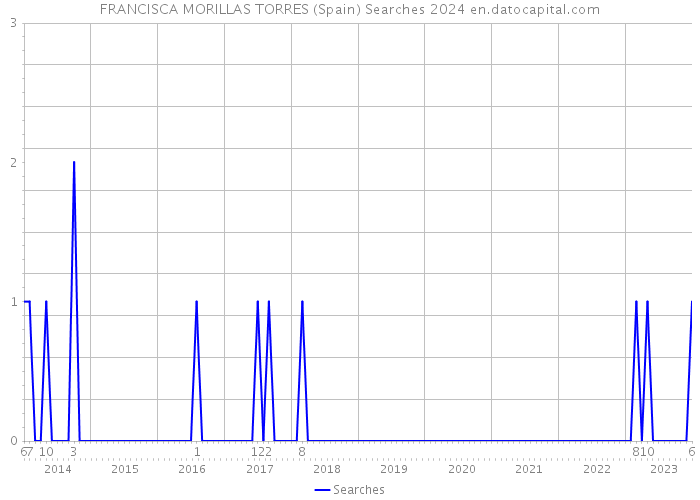 FRANCISCA MORILLAS TORRES (Spain) Searches 2024 