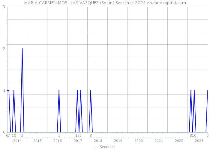 MARIA CARMEN MORILLAS VAZQUEZ (Spain) Searches 2024 