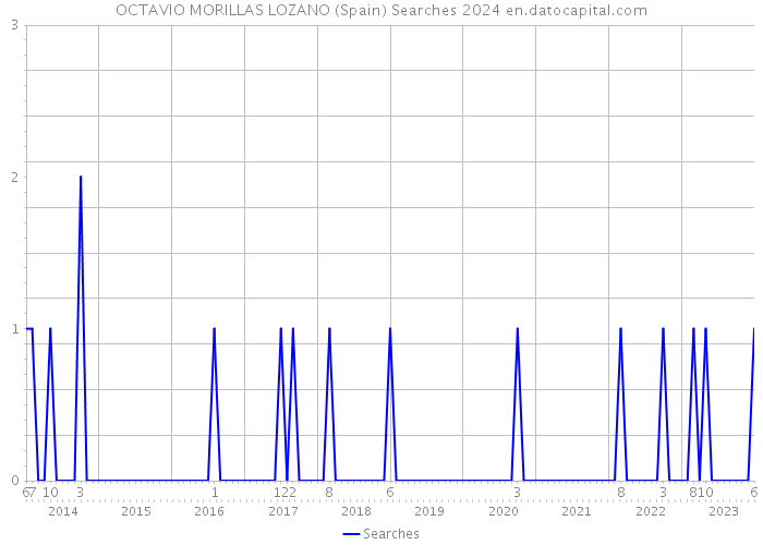 OCTAVIO MORILLAS LOZANO (Spain) Searches 2024 