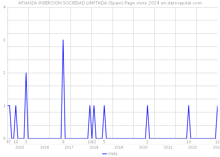 AFIANZA INSERCION SOCIEDAD LIMITADA (Spain) Page visits 2024 