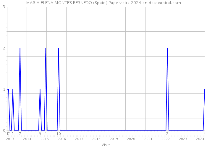 MARIA ELENA MONTES BERNEDO (Spain) Page visits 2024 