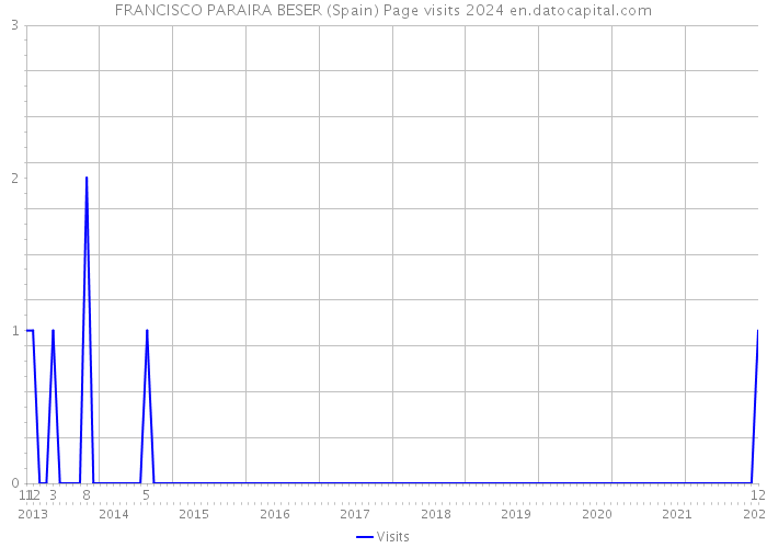 FRANCISCO PARAIRA BESER (Spain) Page visits 2024 