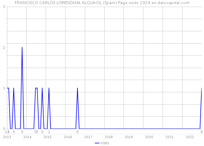 FRANCISCO CARLOS LORENZANA ALGUACIL (Spain) Page visits 2024 