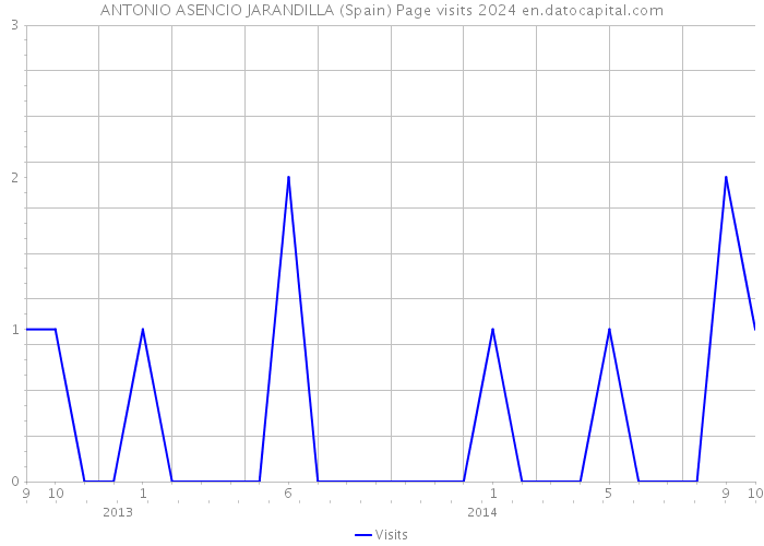 ANTONIO ASENCIO JARANDILLA (Spain) Page visits 2024 