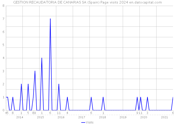 GESTION RECAUDATORIA DE CANARIAS SA (Spain) Page visits 2024 