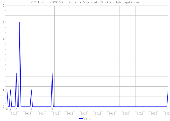 EXPOTEXTIL 2000 S.C.L. (Spain) Page visits 2024 