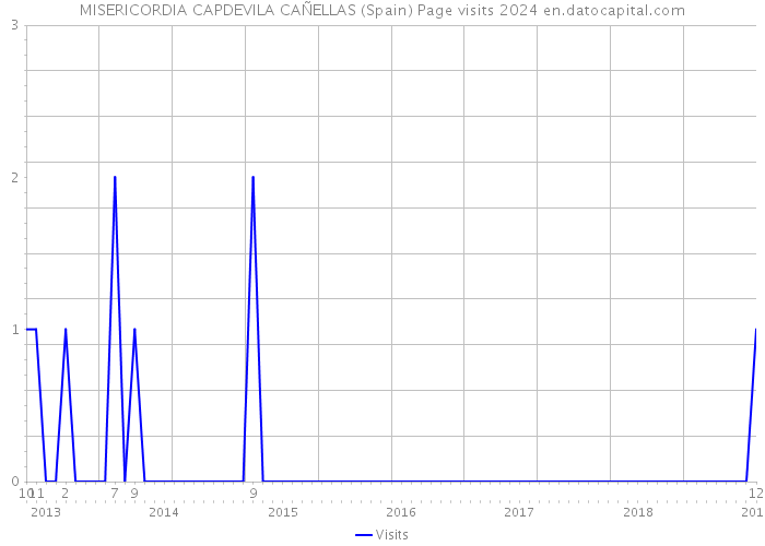 MISERICORDIA CAPDEVILA CAÑELLAS (Spain) Page visits 2024 