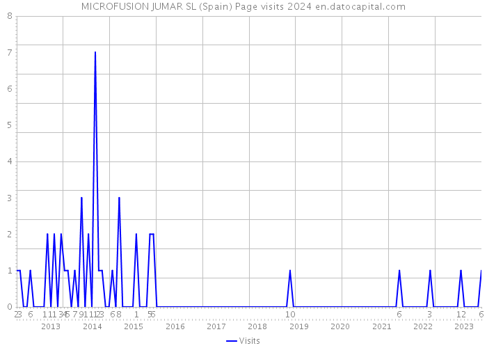 MICROFUSION JUMAR SL (Spain) Page visits 2024 