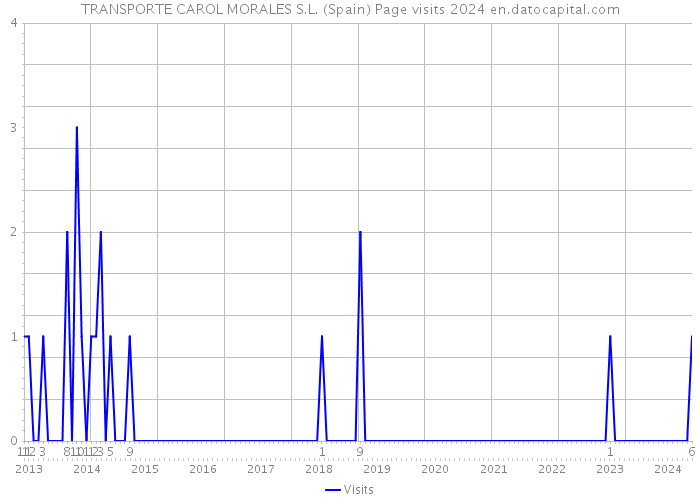 TRANSPORTE CAROL MORALES S.L. (Spain) Page visits 2024 